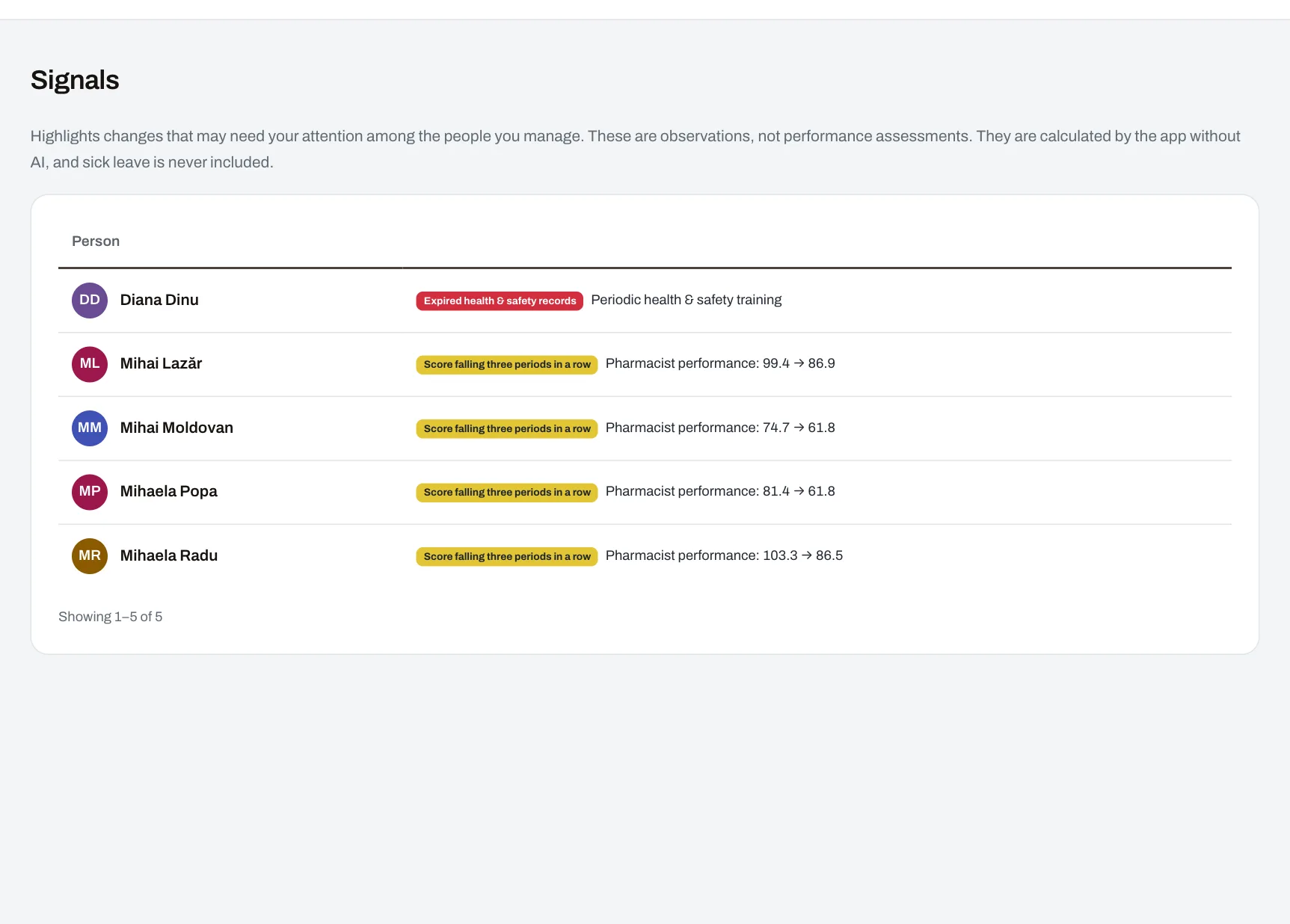 Signals for a manager: falling scores and expired checks, per person.