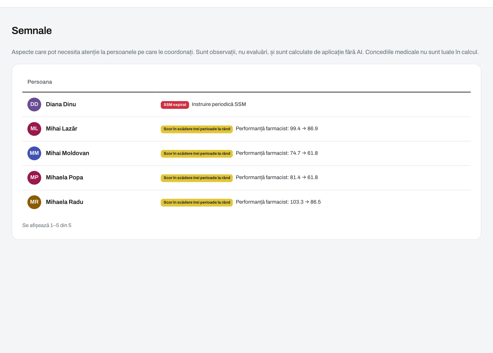 Semnalele unui manager: scoruri în scădere și controale expirate, pe persoane.